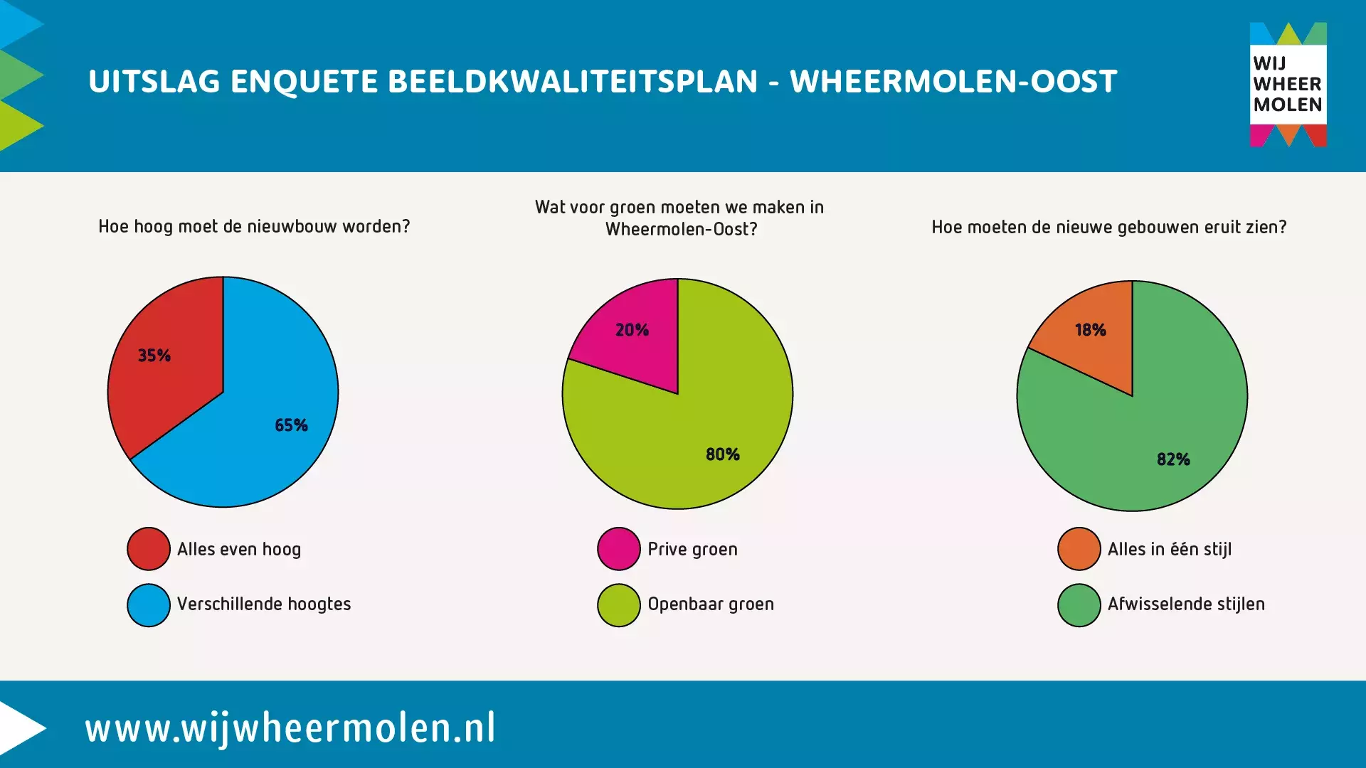 Overzicht met uitslagen van de enquete