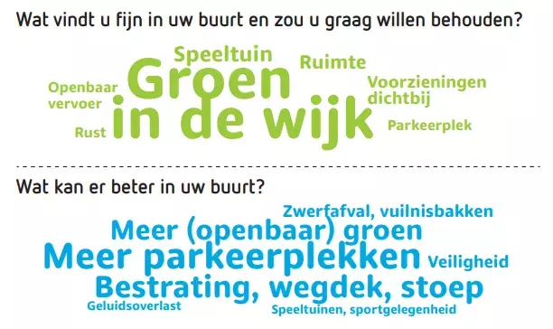 Veel mensen waarderen groen in de wijk en willen dit graag behouden. Meer openbaar groen en parkeerplekken kunnen worden verbeterd.