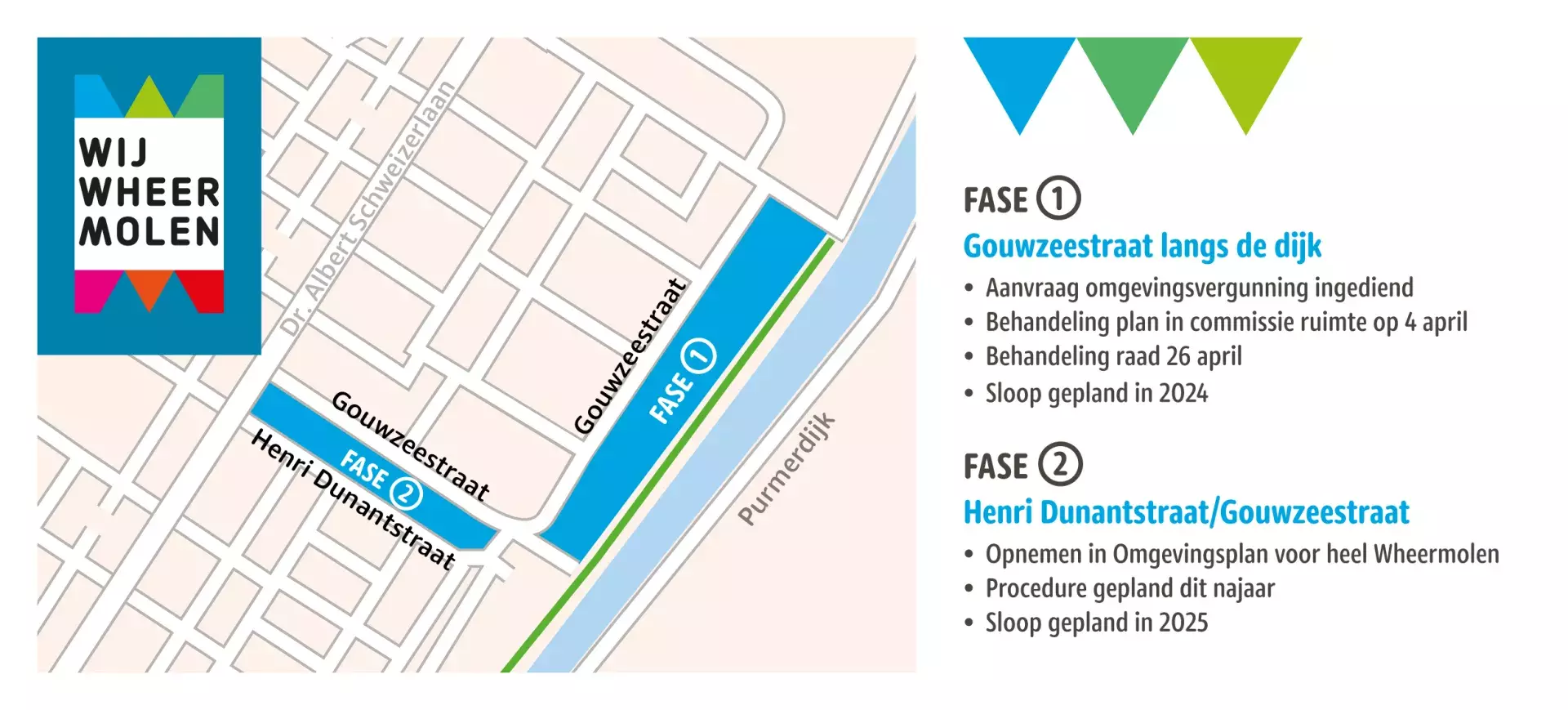 De fases waarin de projecten zijn verdeeld met de planning